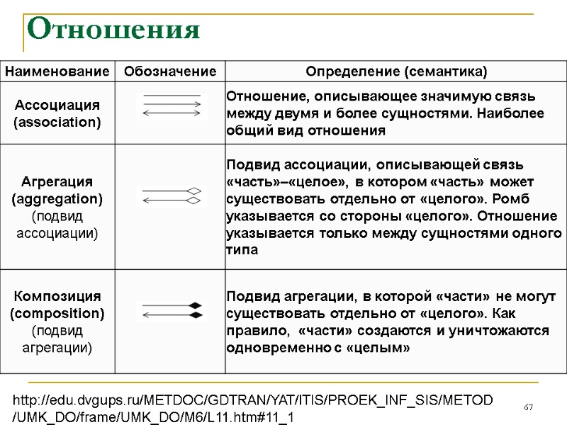Отношения 67 http://edu.dvgups.ru/METDOC/GDTRAN/YAT/ITIS/PROEK_INF_SIS/METOD/UMK_DO/frame/UMK_DO/M6/L11.htm#11_1